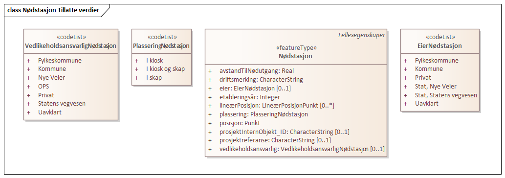 Nødstasjon Tillatte verdier