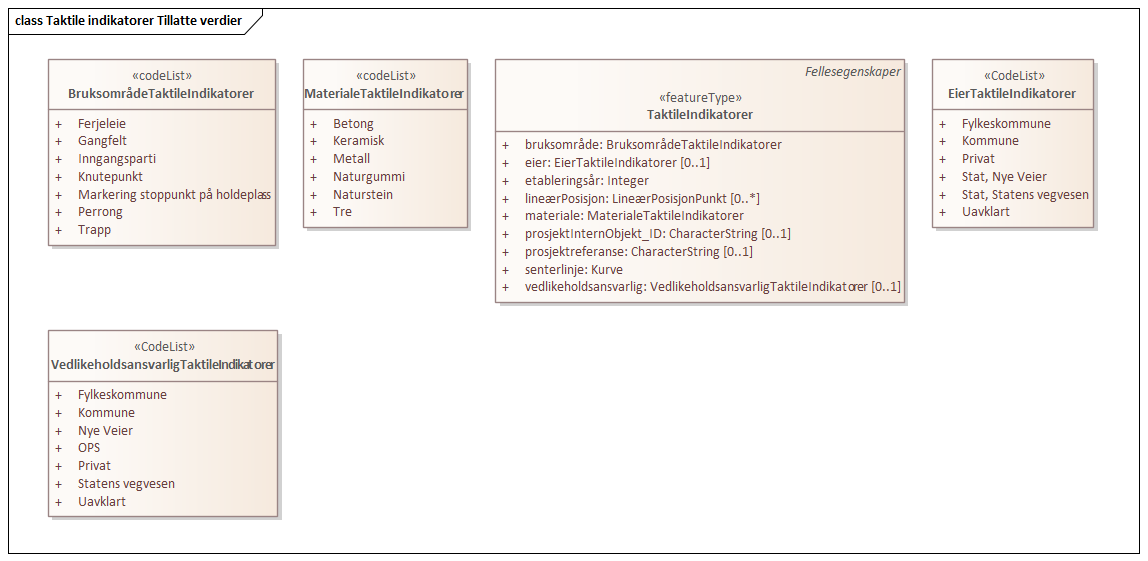 Taktile indikatorer Tillatte verdier