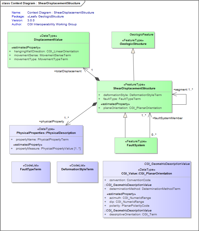 Context Diagram : ShearDisplacementStructure