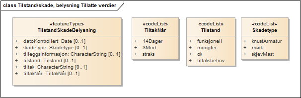 Tilstand/skade, belysning Tillatte verdier