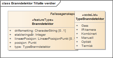 Branndetektor Tillatte verdier