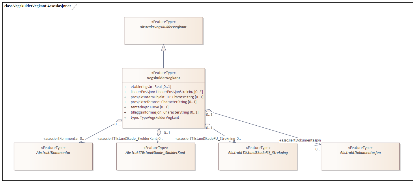VegskulderVegkant Assosiasjoner
