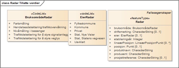 Radar Tillatte verdier