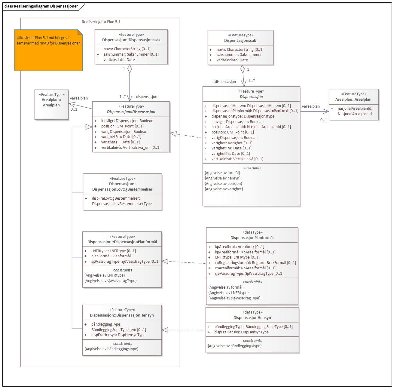 Realiseringsdiagram Dispensasjoner