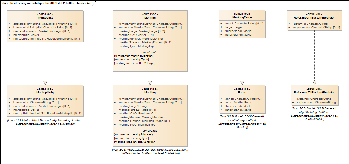 Realisering av datatyper fra SOSI del 2 Luftfartshinder 4.5