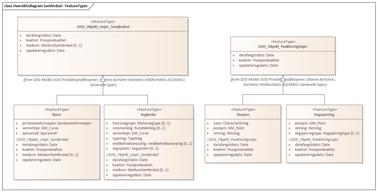 Oversiktsdiagram Samferdsel - FeatureTyper