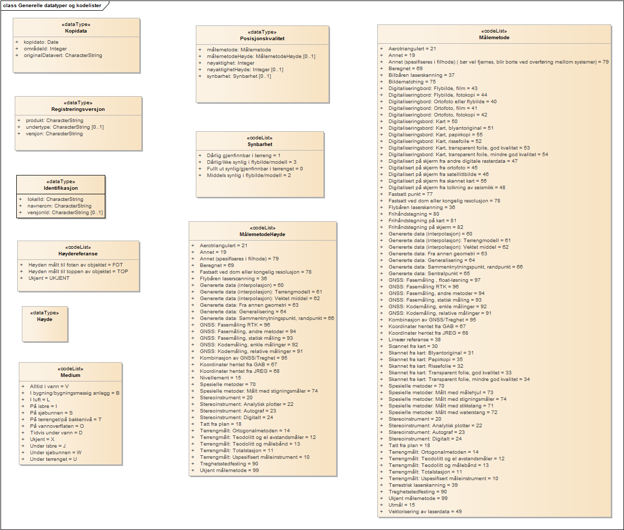 Generelle datatyper og kodelister