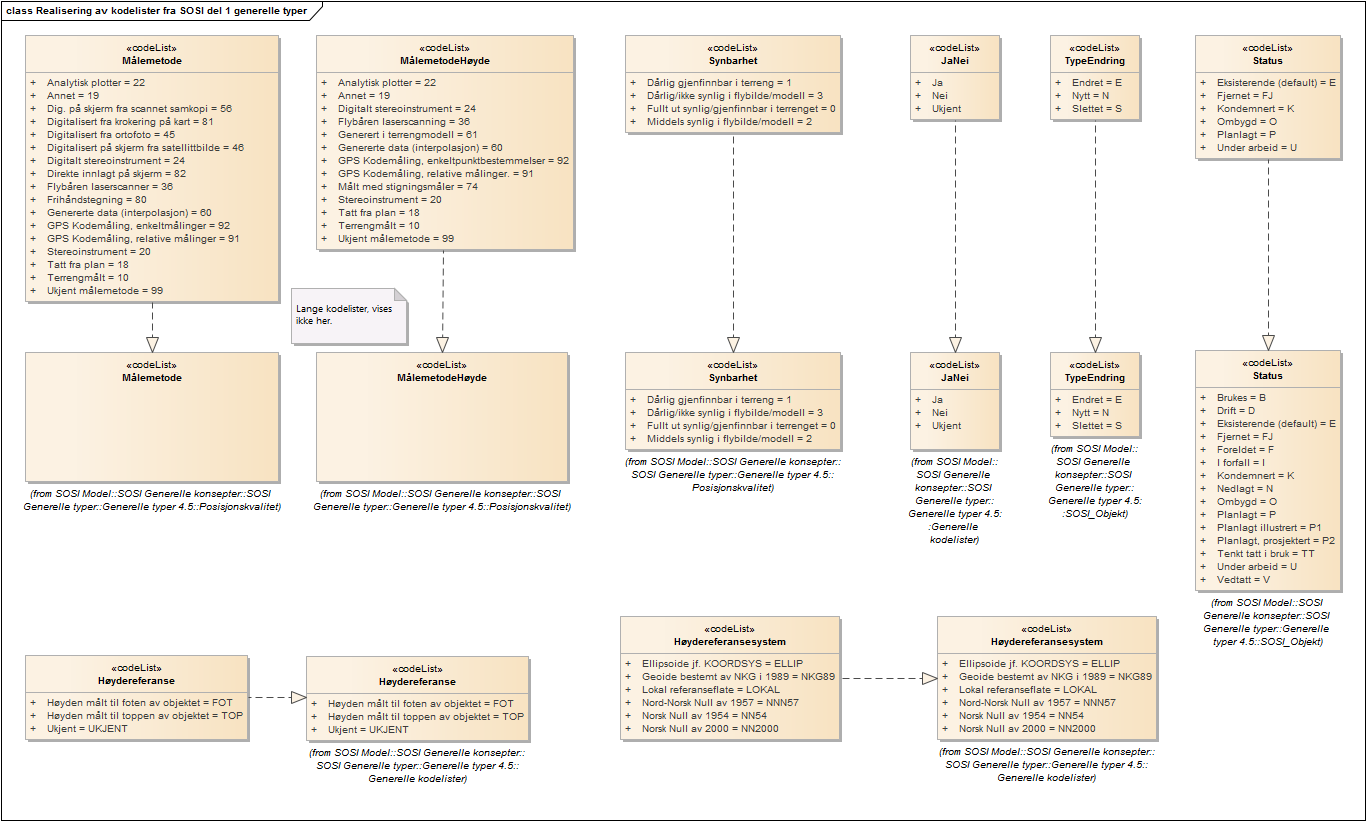 Realisering av kodelister fra SOSI del 1 generelle typer
