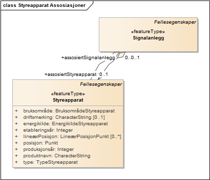 Styreapparat Assosiasjoner