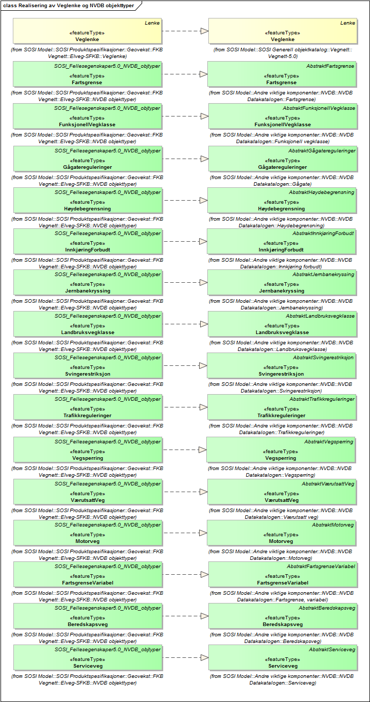 Realisering av Veglenke og NVDB objekttyper