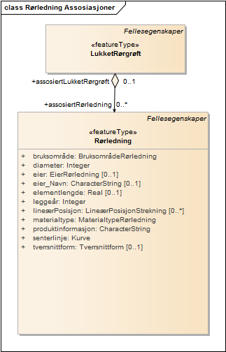 Rørledning Assosiasjoner