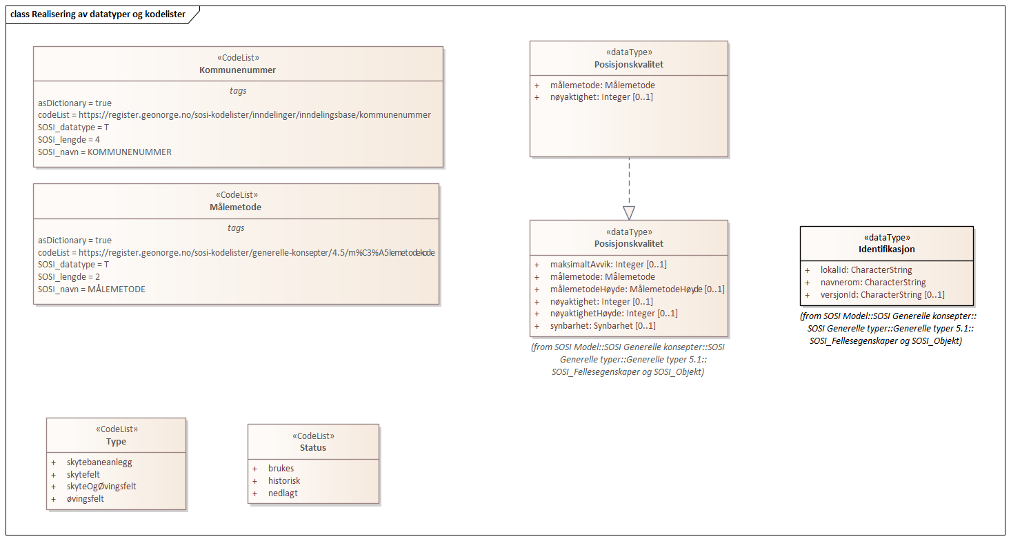 Realisering av datatyper og kodelister