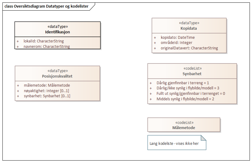 Oversiktsdiagram Datatyper og kodelister