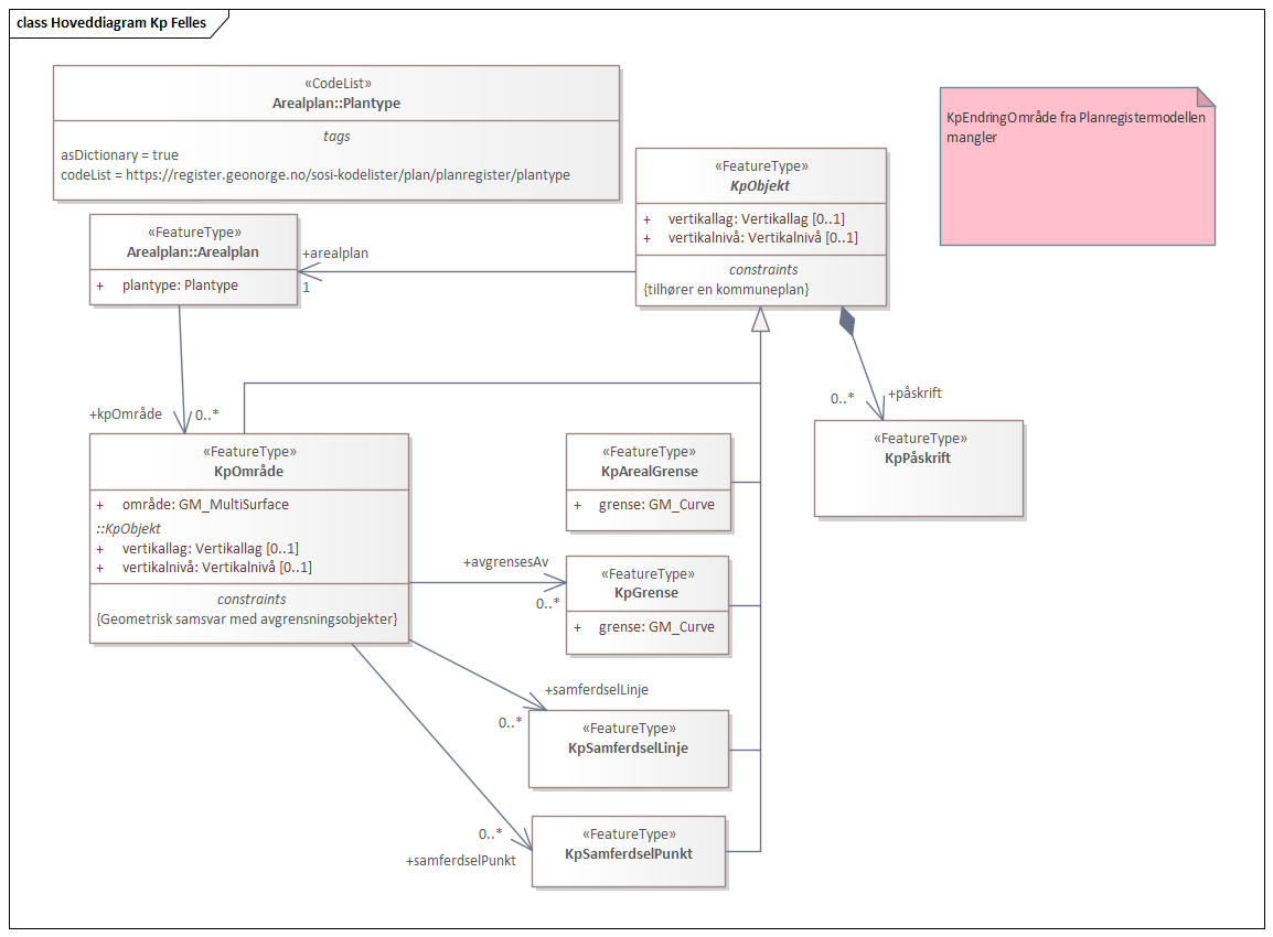 Hoveddiagram Kp Felles