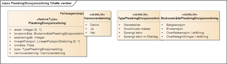 Plastring/Erosjonssikring Tillatte verdier