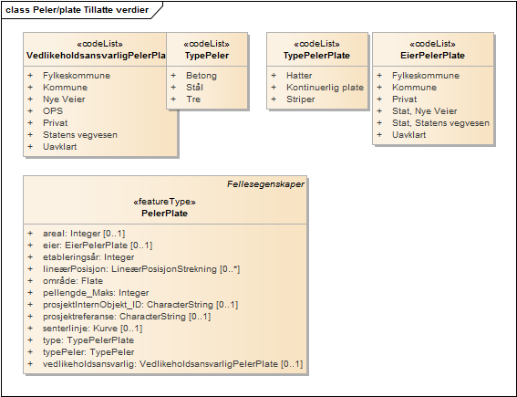 Peler/plate Tillatte verdier