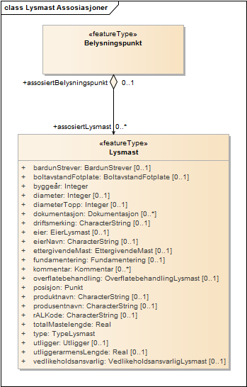 Lysmast Assosiasjoner
