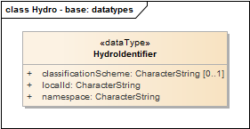 Hydro - base: datatypes