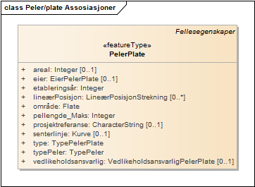 Peler/plate Assosiasjoner