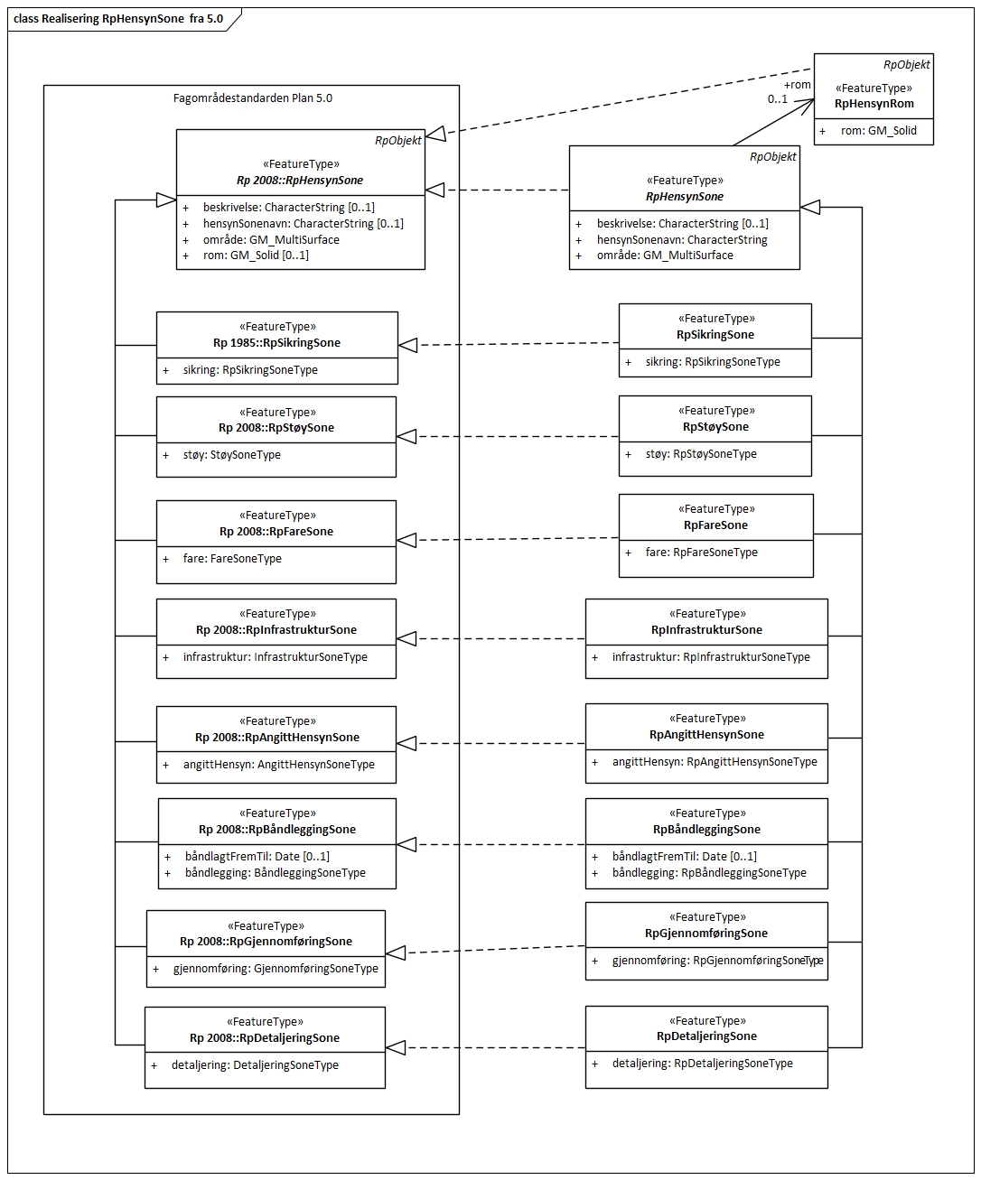 Realisering RpHensynSone  fra 5.0