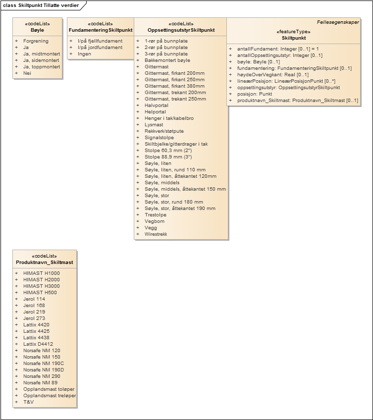 Skiltpunkt Tillatte verdier
