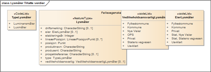 Lysmåler Tillatte verdier