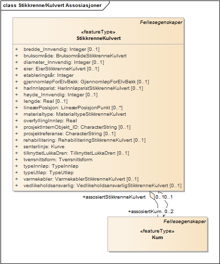 Stikkrenne/Kulvert Assosiasjoner