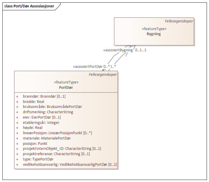 Port/Dør Assosiasjoner