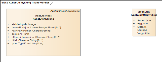 Kunst/Utsmykking Tillatte verdier