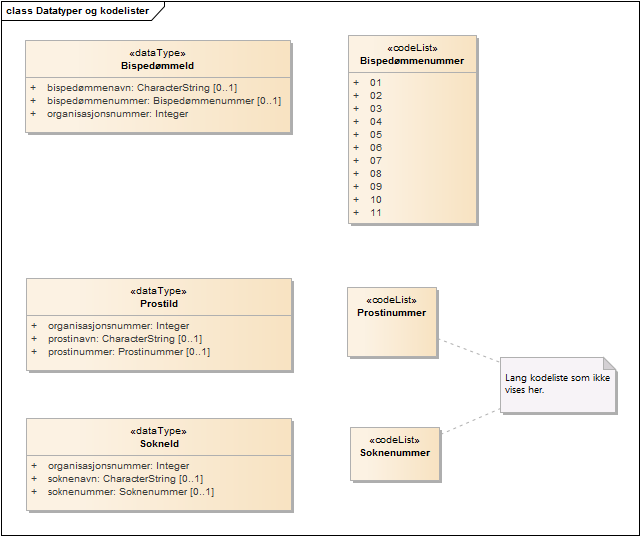 Datatyper og kodelister