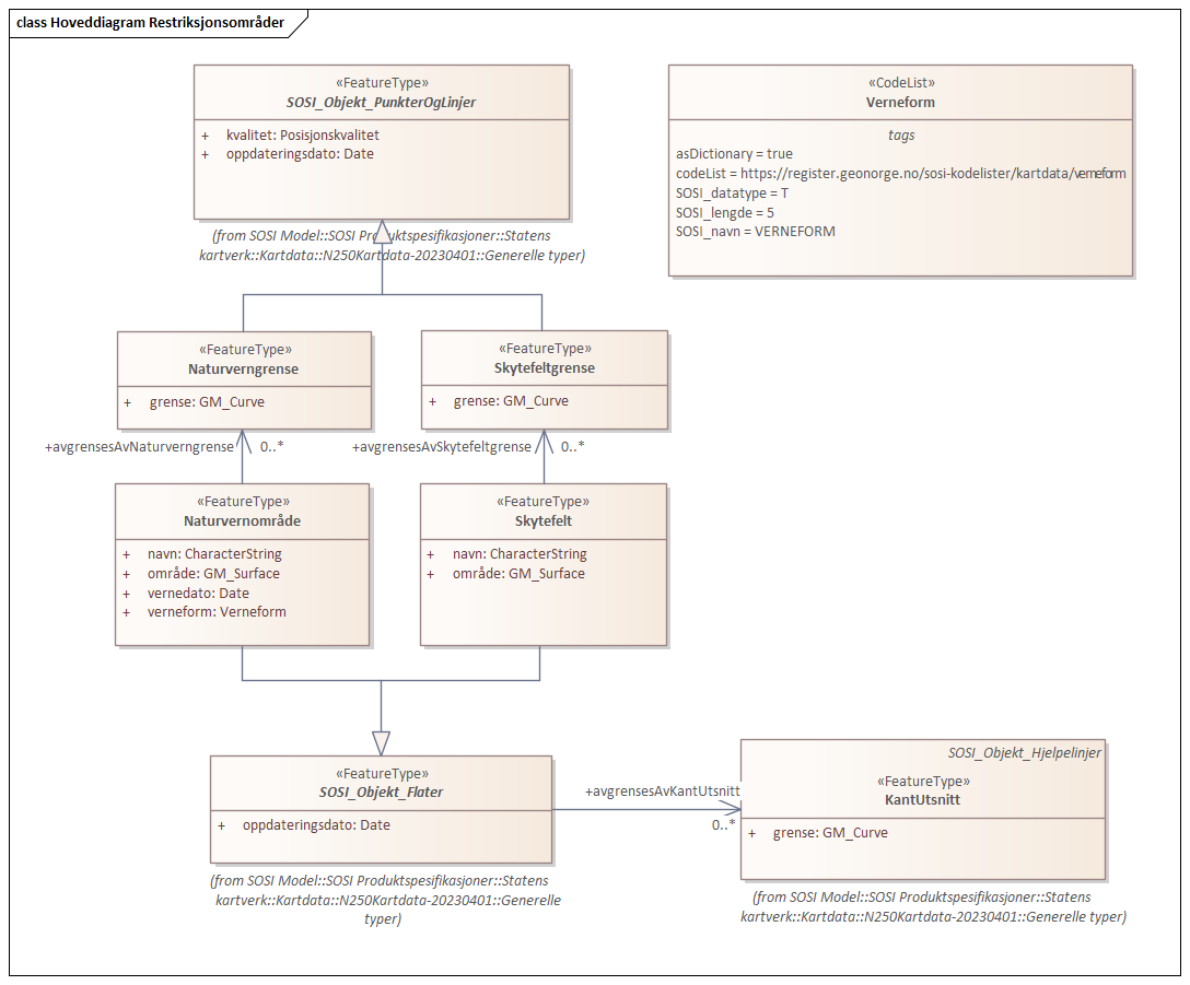 Hoveddiagram Restriksjonsområder