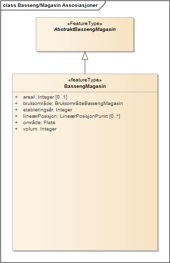 Basseng/Magasin Assosiasjoner
