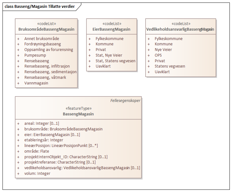 Basseng/Magasin Tillatte verdier
