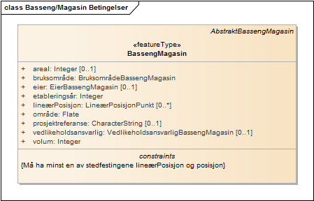 Basseng/Magasin Betingelser