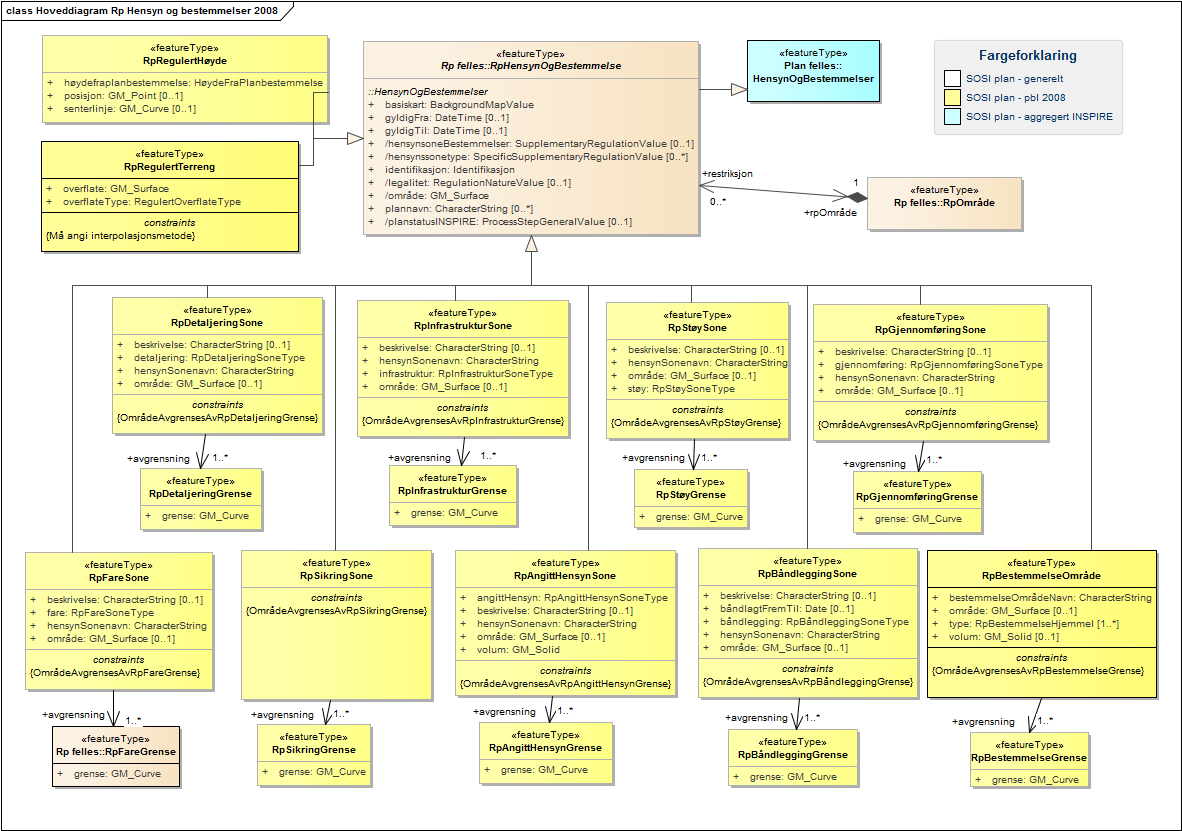 Hoveddiagram Rp Hensyn og bestemmelser 2008