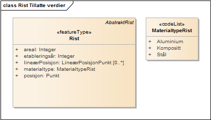 Rist Tillatte verdier
