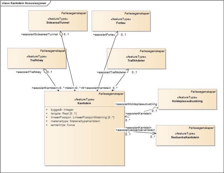 Kantstein Assosiasjoner