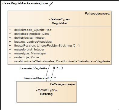 Vegdekke Assosiasjoner