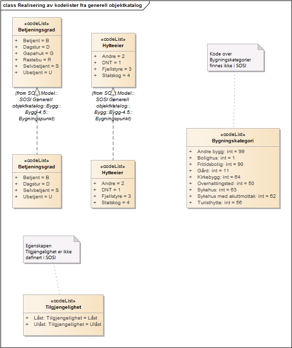 Realisering av kodelister fra generell objektkatalog