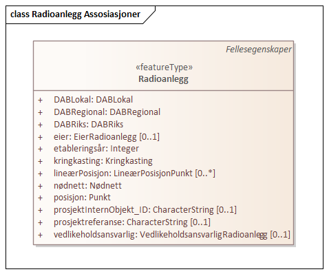 Radioanlegg Assosiasjoner