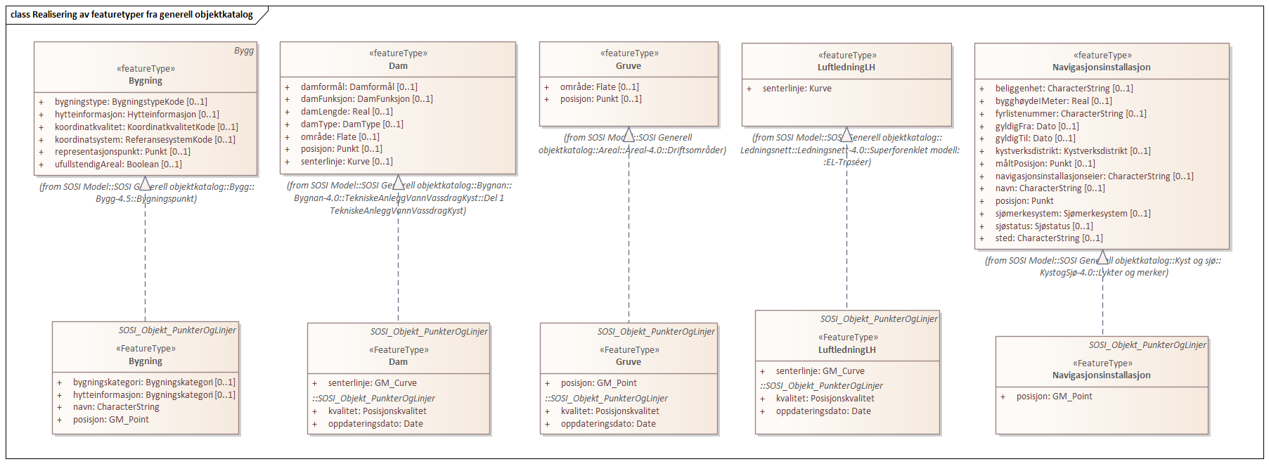 Realisering av featuretyper fra generell objektkatalog