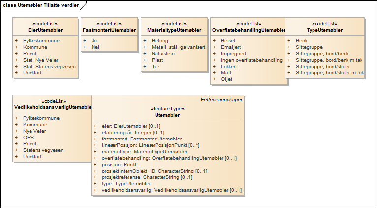 Utemøbler Tillatte verdier