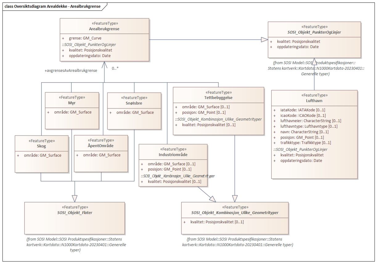 Oversiktsdiagram Arealdekke - Arealbrukgrense