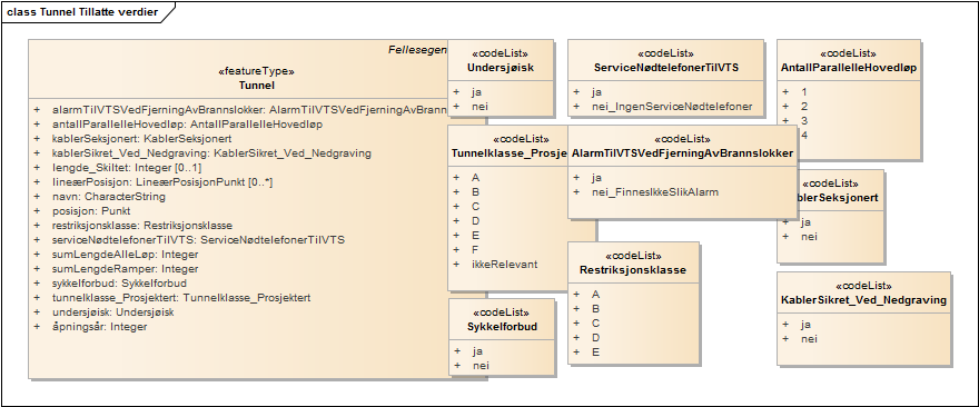 Tunnel Tillatte verdier