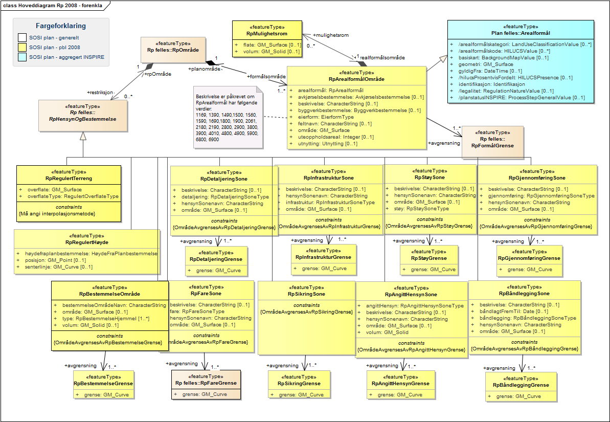 Hoveddiagram Rp 2008 - forenkla