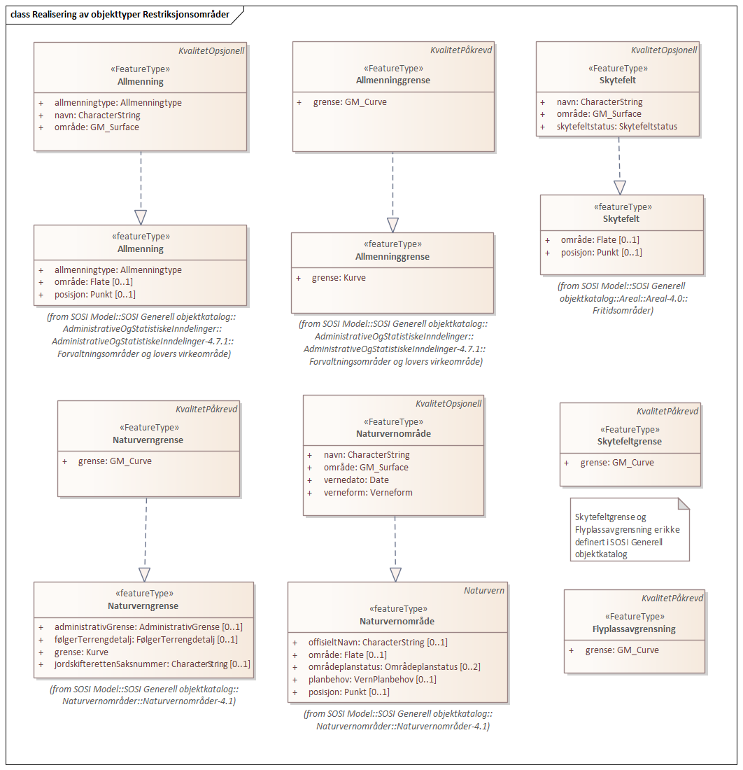 Realisering av objekttyper Restriksjonsområder