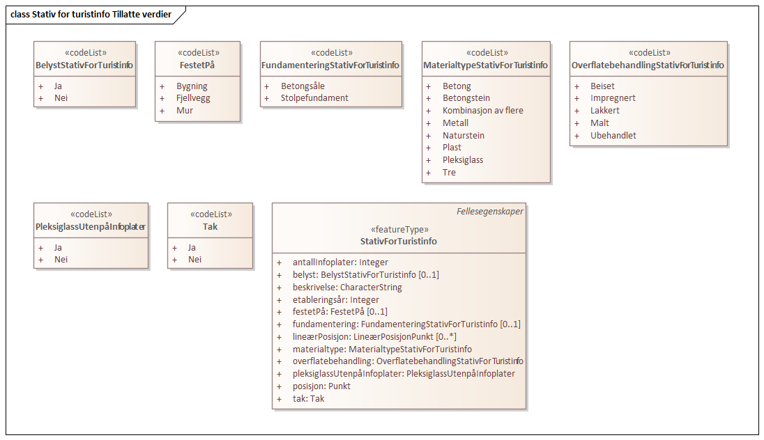 Stativ for turistinfo Tillatte verdier