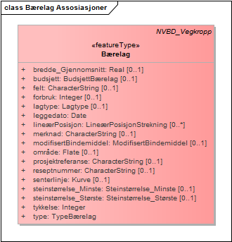 Bærelag Assosiasjoner