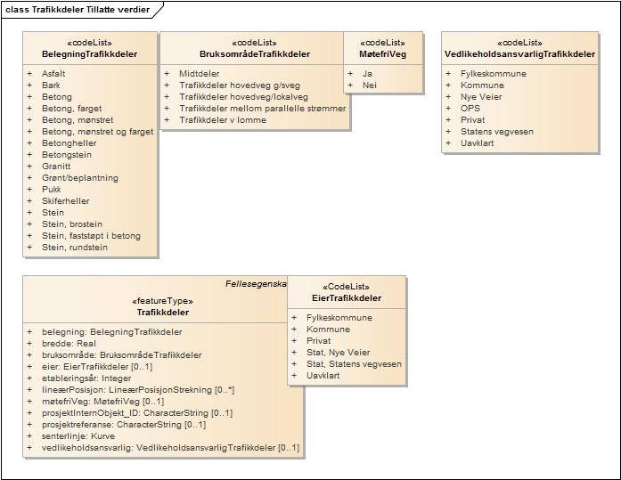 Trafikkdeler Tillatte verdier