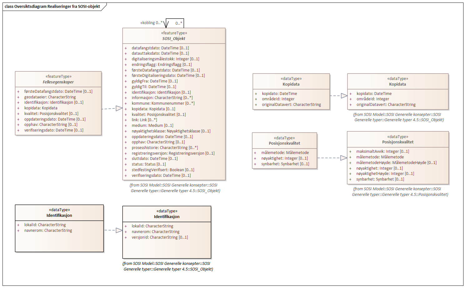 Oversiktsdiagram Realiseringer fra SOSI-objekt